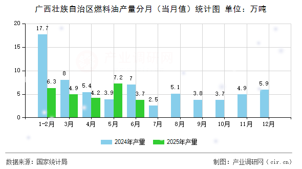 廣西壯族自治區(qū)燃料油產(chǎn)量分月（當(dāng)月值）統(tǒng)計(jì)圖