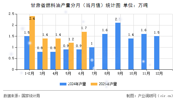 甘肅省燃料油產(chǎn)量分月(當(dāng)月值)統(tǒng)計圖 甘肅省燃料油產(chǎn)量分月(當(dāng)月值)統(tǒng)計圖