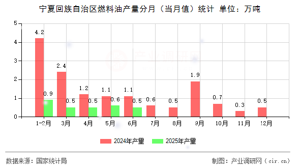 寧夏回族自治區(qū)燃料油產(chǎn)量分月(當(dāng)月值)統(tǒng)計 寧夏回族自治區(qū)燃料油產(chǎn)量分月(當(dāng)月值)統(tǒng)計