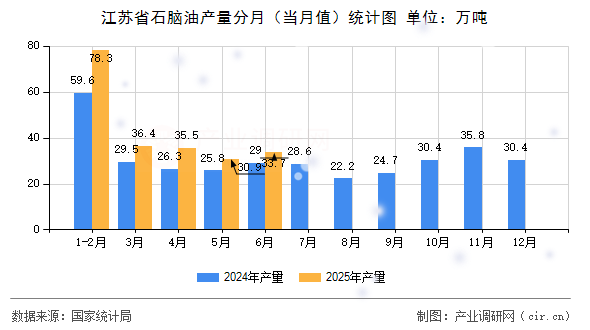 江蘇省石腦油產量分月（當月值）統(tǒng)計圖
