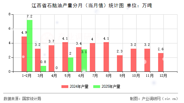 江西省石腦油產(chǎn)量分月（當(dāng)月值）統(tǒng)計(jì)圖