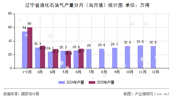 遼寧省液化石油氣產(chǎn)量分月(當(dāng)月值)統(tǒng)計(jì)圖 遼寧省液化石油氣產(chǎn)量分月(當(dāng)月值)統(tǒng)計(jì)圖