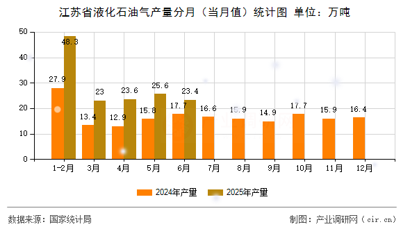 江蘇省液化石油氣產(chǎn)量分月(當(dāng)月值)統(tǒng)計圖 江蘇省液化石油氣產(chǎn)量分月(當(dāng)月值)統(tǒng)計圖