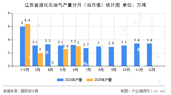 江西省液化石油氣產(chǎn)量分月(當月值)統(tǒng)計圖 江西省液化石油氣產(chǎn)量分月(當月值)統(tǒng)計圖