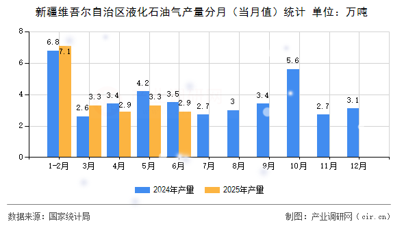 新疆維吾爾自治區(qū)液化石油氣產(chǎn)量分月(當(dāng)月值)統(tǒng)計 新疆維吾爾自治區(qū)液化石油氣產(chǎn)量分月(當(dāng)月值)統(tǒng)計