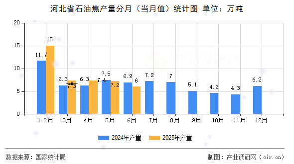 河北省石油焦產(chǎn)量分月(當(dāng)月值)統(tǒng)計(jì)圖 河北省石油焦產(chǎn)量分月(當(dāng)月值)統(tǒng)計(jì)圖