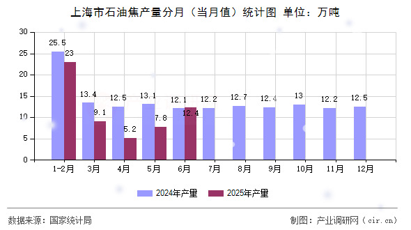 上海市石油焦產(chǎn)量分月(當(dāng)月值)統(tǒng)計圖 上海市石油焦產(chǎn)量分月(當(dāng)月值)統(tǒng)計圖