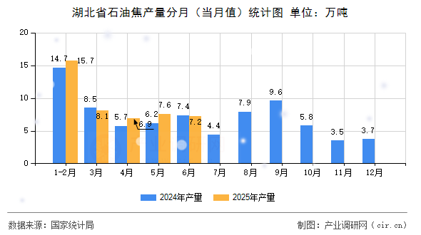 湖北省石油焦產(chǎn)量分月(當(dāng)月值)統(tǒng)計(jì)圖 湖北省石油焦產(chǎn)量分月(當(dāng)月值)統(tǒng)計(jì)圖