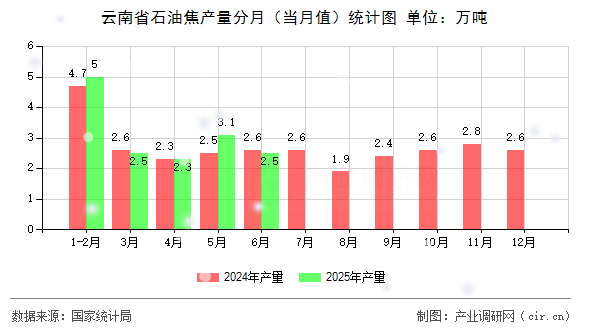 云南省石油焦產量分月（當月值）統(tǒng)計圖