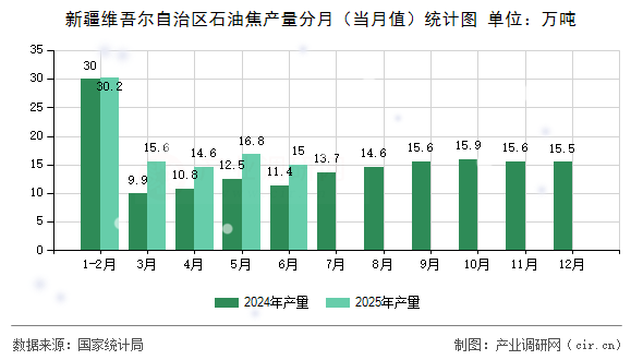 新疆維吾爾自治區(qū)石油焦產(chǎn)量分月(當(dāng)月值)統(tǒng)計(jì)圖 新疆維吾爾自治區(qū)石油焦產(chǎn)量分月(當(dāng)月值)統(tǒng)計(jì)圖