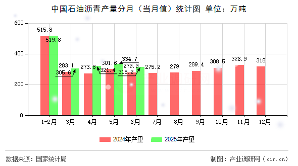 中國石油瀝青產量分月（當月值）統(tǒng)計圖