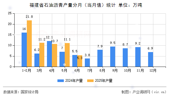 福建省石油瀝青產量分月(當月值)統(tǒng)計 福建省石油瀝青產量分月(當月值)統(tǒng)計