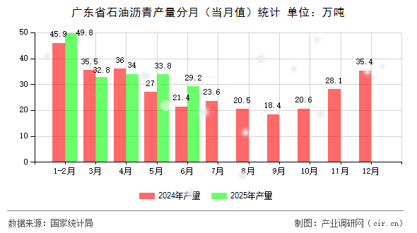 廣東省石油瀝青產(chǎn)量分月（當月值）統(tǒng)計