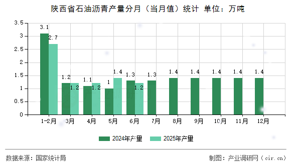 陜西省石油瀝青產(chǎn)量分月(當(dāng)月值)統(tǒng)計 陜西省石油瀝青產(chǎn)量分月(當(dāng)月值)統(tǒng)計