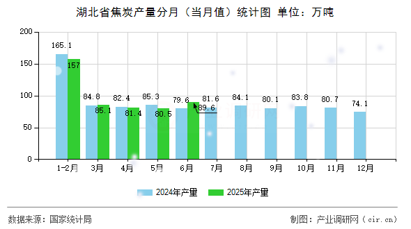 湖北省焦炭產量分月(當月值)統(tǒng)計圖 湖北省焦炭產量分月(當月值)統(tǒng)計圖