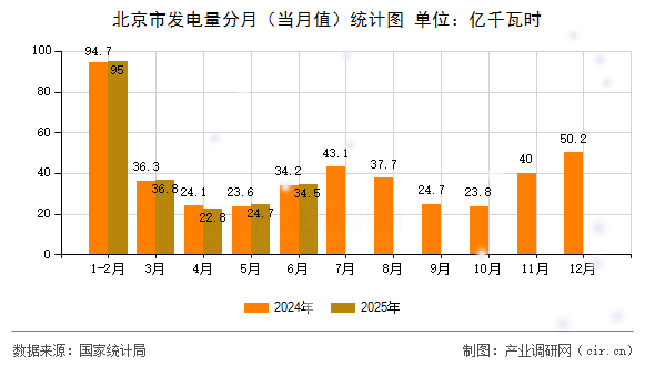 北京市發(fā)電量分月（當(dāng)月值）統(tǒng)計(jì)圖
