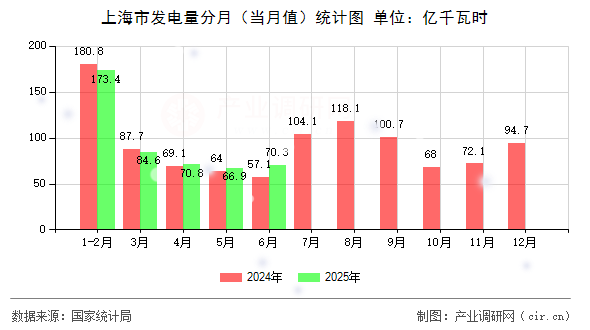 上海市發(fā)電量分月(當月值)統(tǒng)計圖 上海市發(fā)電量分月(當月值)統(tǒng)計圖