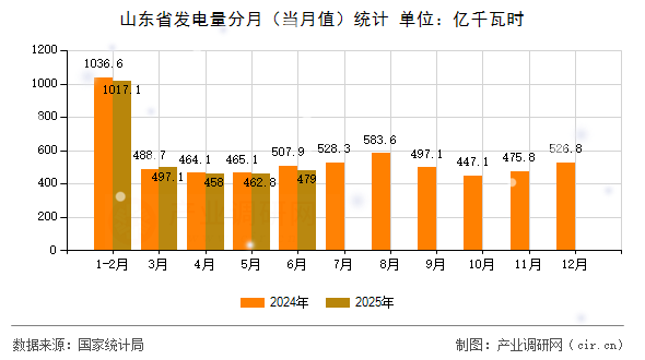 山東省發(fā)電量分月(當(dāng)月值)統(tǒng)計 山東省發(fā)電量分月(當(dāng)月值)統(tǒng)計