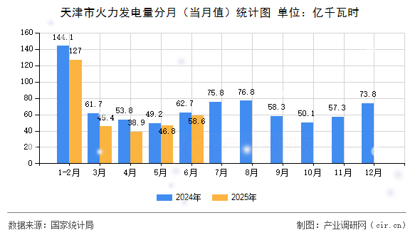 天津市火力發(fā)電量分月(當(dāng)月值)統(tǒng)計(jì)圖 天津市火力發(fā)電量分月(當(dāng)月值)統(tǒng)計(jì)圖