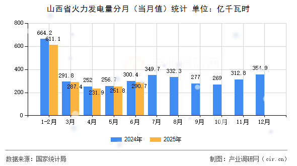 山西省火力發(fā)電量分月(當(dāng)月值)統(tǒng)計(jì) 山西省火力發(fā)電量分月(當(dāng)月值)統(tǒng)計(jì)