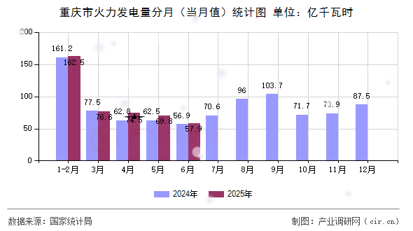 重慶市火力發(fā)電量分月(當(dāng)月值)統(tǒng)計(jì)圖 重慶市火力發(fā)電量分月(當(dāng)月值)統(tǒng)計(jì)圖