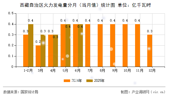 西藏自治區(qū)火力發(fā)電量分月(當(dāng)月值)統(tǒng)計圖 西藏自治區(qū)火力發(fā)電量分月(當(dāng)月值)統(tǒng)計圖