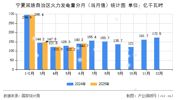 寧夏回族自治區(qū)火力發(fā)電量分月(當(dāng)月值)統(tǒng)計圖 寧夏回族自治區(qū)火力發(fā)電量分月(當(dāng)月值)統(tǒng)計圖