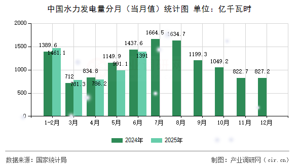 中國(guó)水力發(fā)電量分月(當(dāng)月值)統(tǒng)計(jì)圖 中國(guó)水力發(fā)電量分月(當(dāng)月值)統(tǒng)計(jì)圖