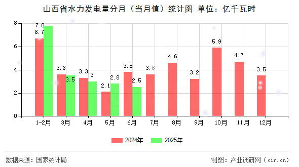 山西省水力發(fā)電量分月(當月值)統(tǒng)計圖 山西省水力發(fā)電量分月(當月值)統(tǒng)計圖