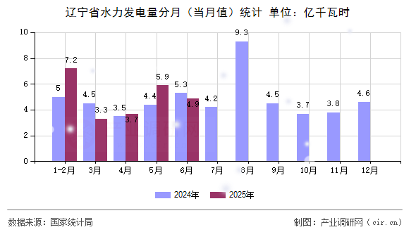 遼寧省水力發(fā)電量分月(當月值)統(tǒng)計 遼寧省水力發(fā)電量分月(當月值)統(tǒng)計
