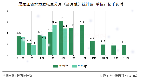 黑龍江省水力發(fā)電量分月(當(dāng)月值)統(tǒng)計(jì)圖 黑龍江省水力發(fā)電量分月(當(dāng)月值)統(tǒng)計(jì)圖