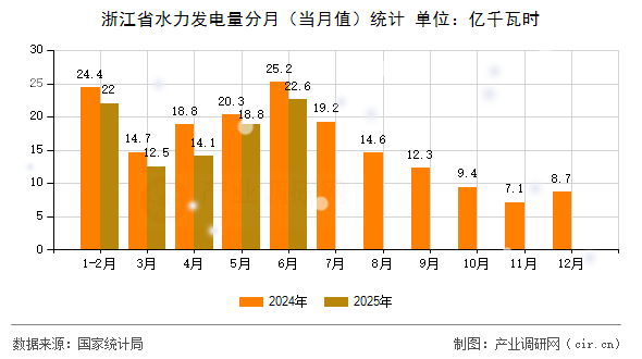 浙江省水力發(fā)電量分月(當月值)統(tǒng)計 浙江省水力發(fā)電量分月(當月值)統(tǒng)計