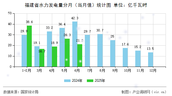 福建省水力發(fā)電量分月（當(dāng)月值）統(tǒng)計圖