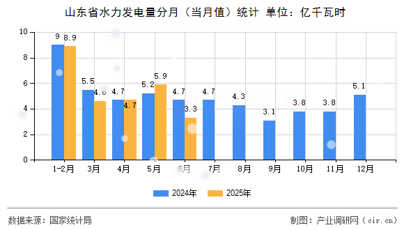 山東省水力發(fā)電量分月(當月值)統(tǒng)計 山東省水力發(fā)電量分月(當月值)統(tǒng)計