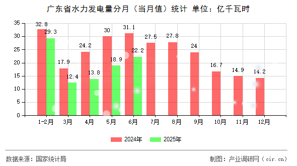 廣東省水力發(fā)電量分月(當(dāng)月值)統(tǒng)計(jì) 廣東省水力發(fā)電量分月(當(dāng)月值)統(tǒng)計(jì)