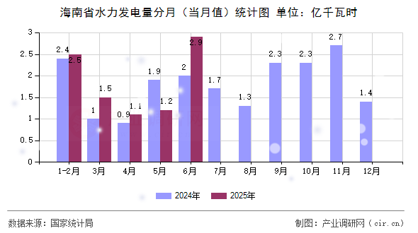 海南省水力發(fā)電量分月（當月值）統(tǒng)計圖