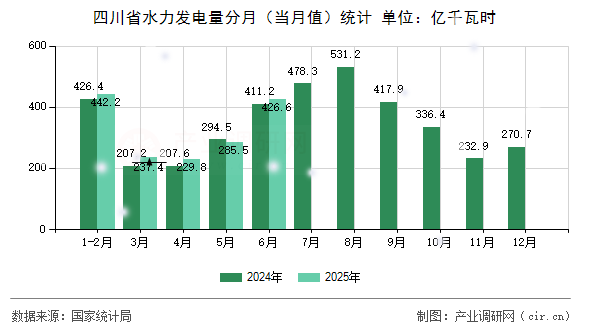 四川省水力發(fā)電量分月(當(dāng)月值)統(tǒng)計(jì) 四川省水力發(fā)電量分月(當(dāng)月值)統(tǒng)計(jì)
