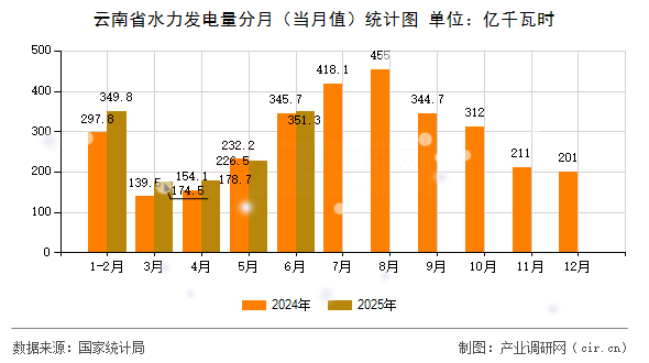 云南省水力發(fā)電量分月（當(dāng)月值）統(tǒng)計(jì)圖