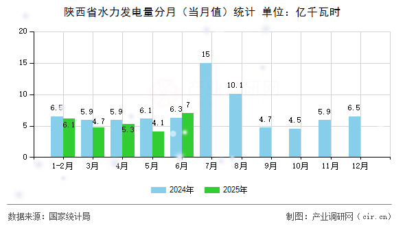 陜西省水力發(fā)電量分月（當(dāng)月值）統(tǒng)計(jì)