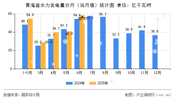青海省水力發(fā)電量分月（當月值）統(tǒng)計圖