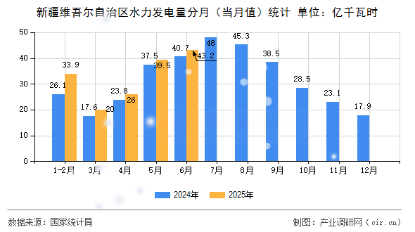 新疆維吾爾自治區(qū)水力發(fā)電量分月(當(dāng)月值)統(tǒng)計 新疆維吾爾自治區(qū)水力發(fā)電量分月(當(dāng)月值)統(tǒng)計