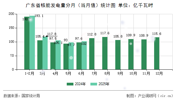 廣東省核能發(fā)電量分月(當(dāng)月值)統(tǒng)計圖 廣東省核能發(fā)電量分月(當(dāng)月值)統(tǒng)計圖