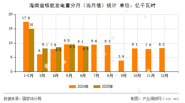 海南省核能發(fā)電量分月(當(dāng)月值)統(tǒng)計(jì) 海南省核能發(fā)電量分月(當(dāng)月值)統(tǒng)計(jì)