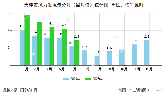 天津市風(fēng)力發(fā)電量分月（當(dāng)月值）統(tǒng)計(jì)圖