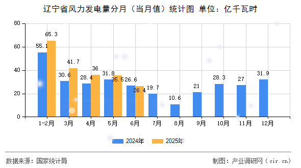 遼寧省風(fēng)力發(fā)電量分月（當(dāng)月值）統(tǒng)計(jì)圖
