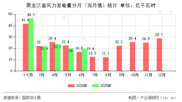 黑龍江省風力發(fā)電量分月(當月值)統(tǒng)計 黑龍江省風力發(fā)電量分月(當月值)統(tǒng)計
