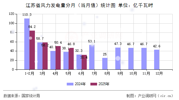 江蘇省風力發(fā)電量分月（當月值）統計圖