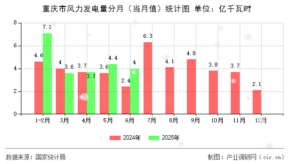 重慶市風(fēng)力發(fā)電量分月(當(dāng)月值)統(tǒng)計(jì)圖 重慶市風(fēng)力發(fā)電量分月(當(dāng)月值)統(tǒng)計(jì)圖
