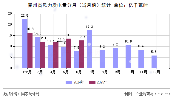 貴州省風(fēng)力發(fā)電量分月（當(dāng)月值）統(tǒng)計(jì)