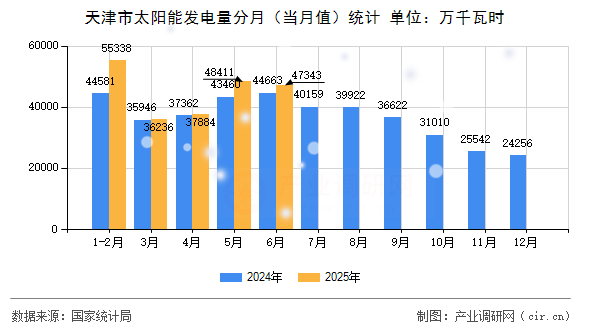 天津市太陽能發(fā)電量分月（當月值）統(tǒng)計